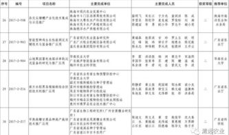 我市7項(xiàng)科技成果榮獲2017年度廣東省農(nóng)業(yè)技術(shù)推廣獎