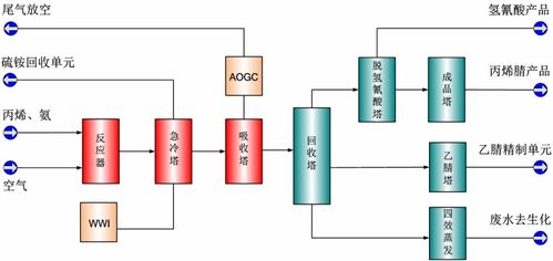 中國石化上海院ANT丙烯腈成套技術(shù)及催化劑的技術(shù)推廣
